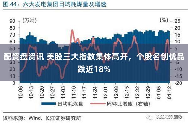 配资盘资讯 美股三大指数集体高开，个股名创优品跌近18%